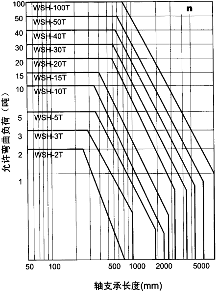 WSH系列蜗杆升降机允许弯曲负荷值