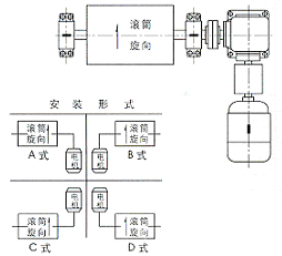 WD(Ⅱ)型外装式减速滚筒分类表