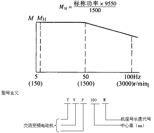 YVP係列變頻調速電動機特點（H80～355mm）