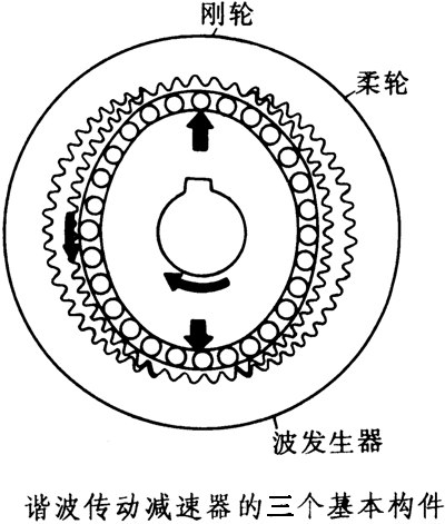 XB系列谐波传动减速器结构型式和工作原理