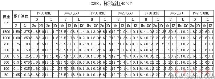 CS50，梯形絲杠40×7提升力和提升速度表
