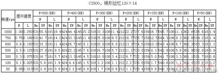 CS500，梯形絲杠120×14提升力和提升速度表