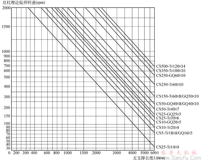 CS型蝸輪絲杠升降機絲杠長度與極限負荷關係圖表