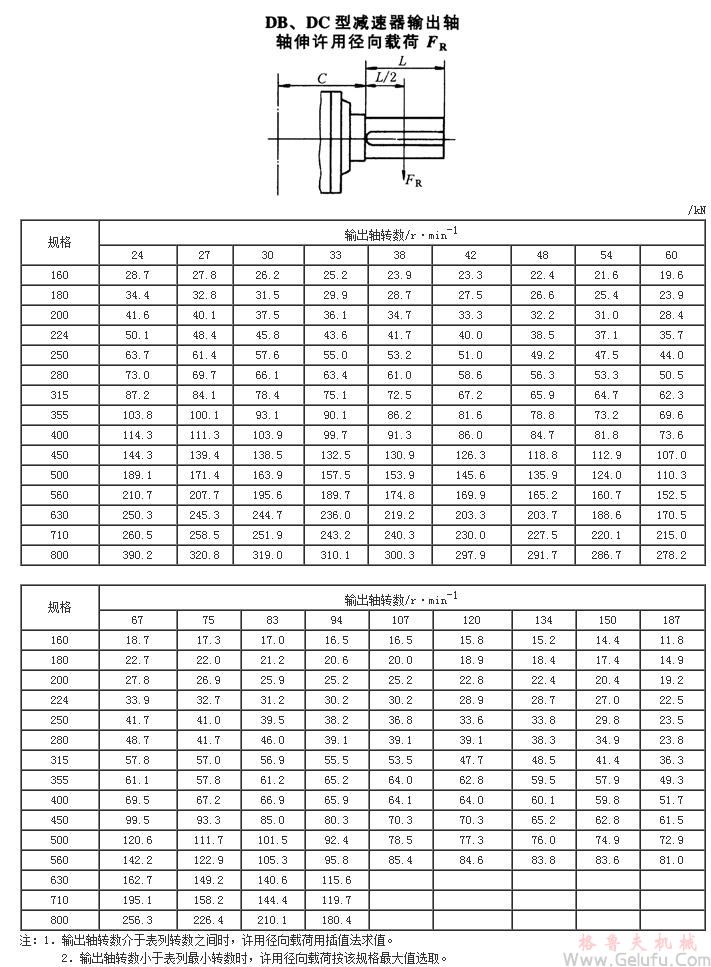 DB、DC型减速机输出轴轴伸许用径向载荷JB/T9002-1999