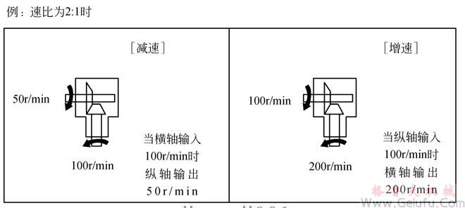 T傘齒輪轉向箱轉速關係