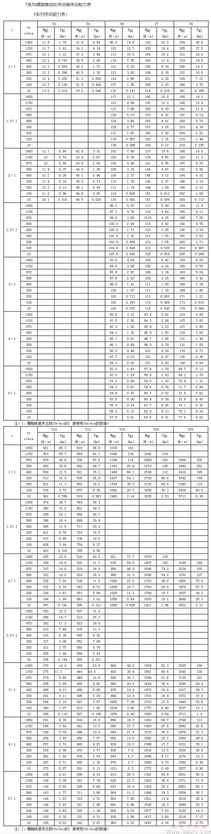 T傘齒輪轉向箱傳動能力表