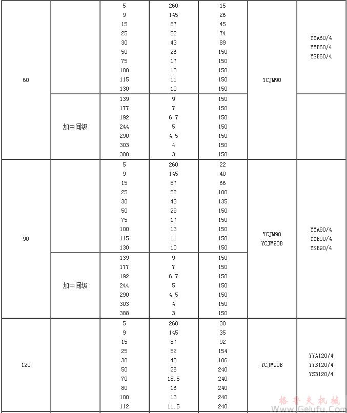 YCJM係列微型斜齒輪硬齒麵減速機選型參數表（功率25-180KW）