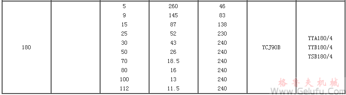 YCJM係列微型斜齒輪硬齒麵減速機選型參數表（功率25-180KW）