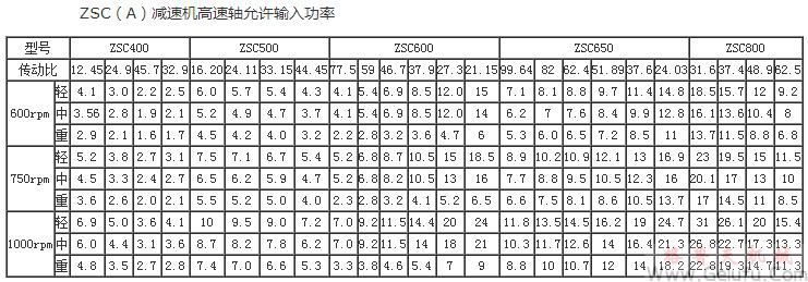 ZSC（A）减速机高速轴允许输入功率