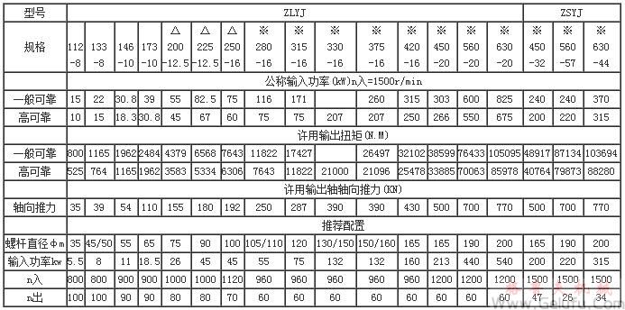 ZLYJ塑料橡膠擠出機減速機承載能力