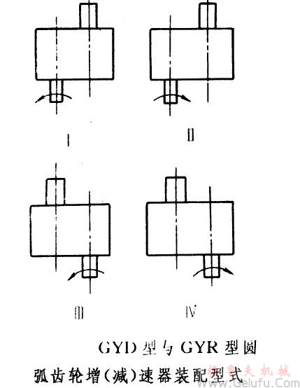 GY型高速圆弧圆柱齿轮增（减）速机的装配型式