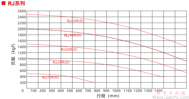 RJ齿条升降机承载能力曲线图